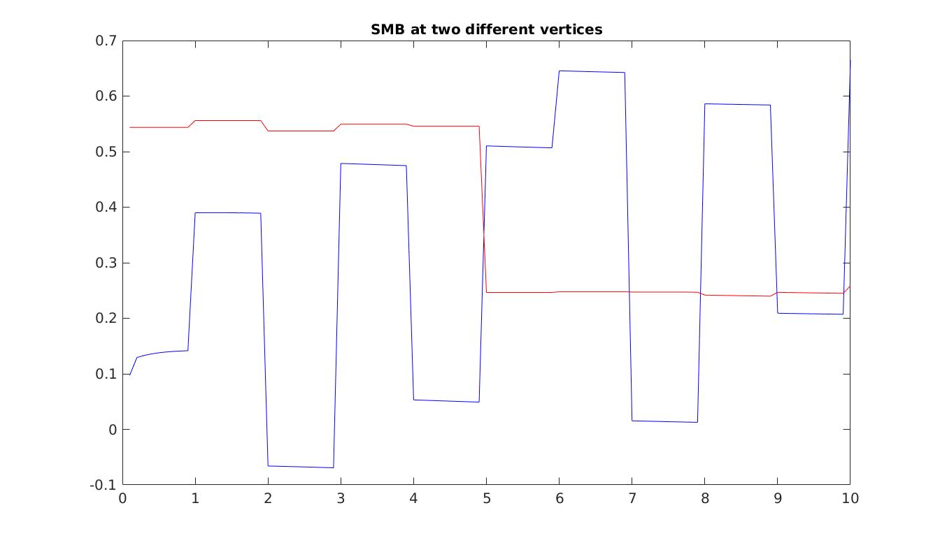 Figure 3: fig3SMBseries