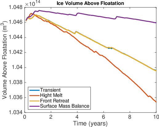 Figure 5: EvolutionVAF